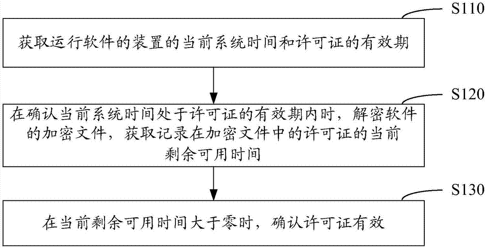 License valid time check method and apparatus