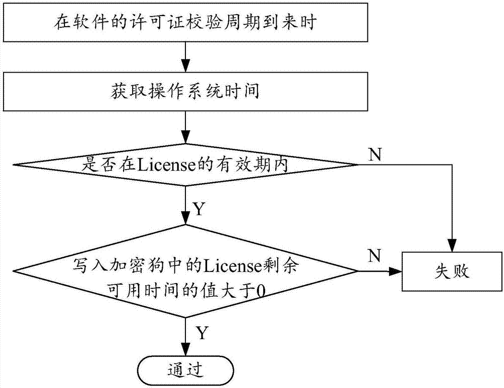 License valid time check method and apparatus