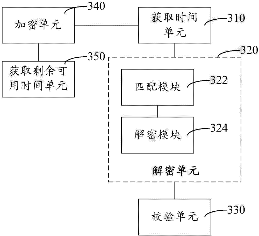 License valid time check method and apparatus