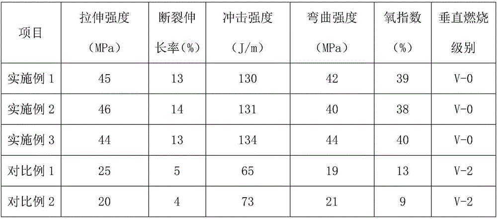 POM flame retardant plastic and preparation method thereof