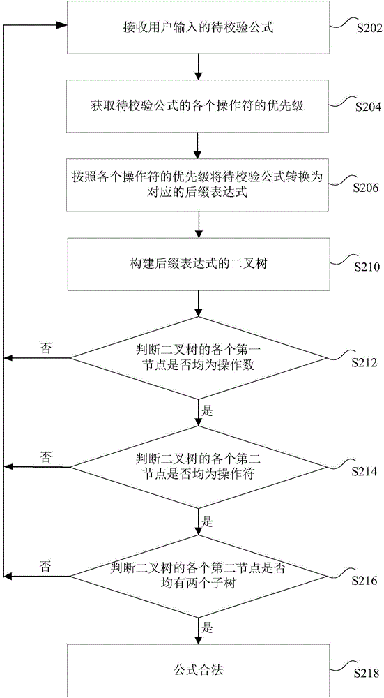 Data processing method and device for formulas