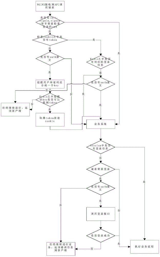 Session management method