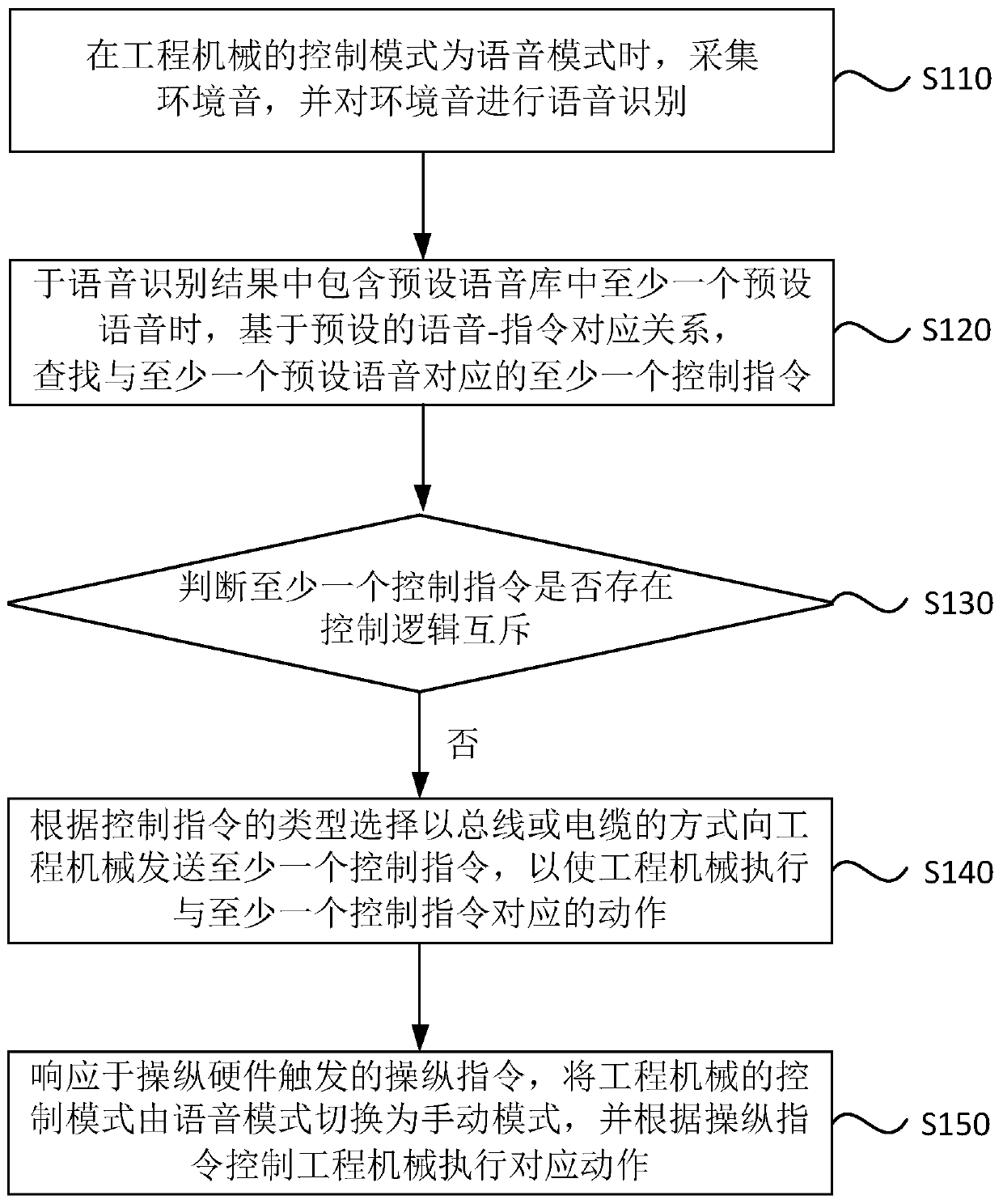 Control method and device for engineering machinery, electronic equipment and storage medium