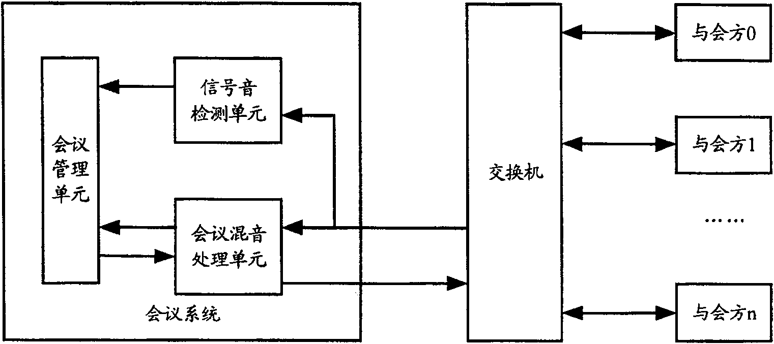 A method to eliminate echo number-receiving and conference system