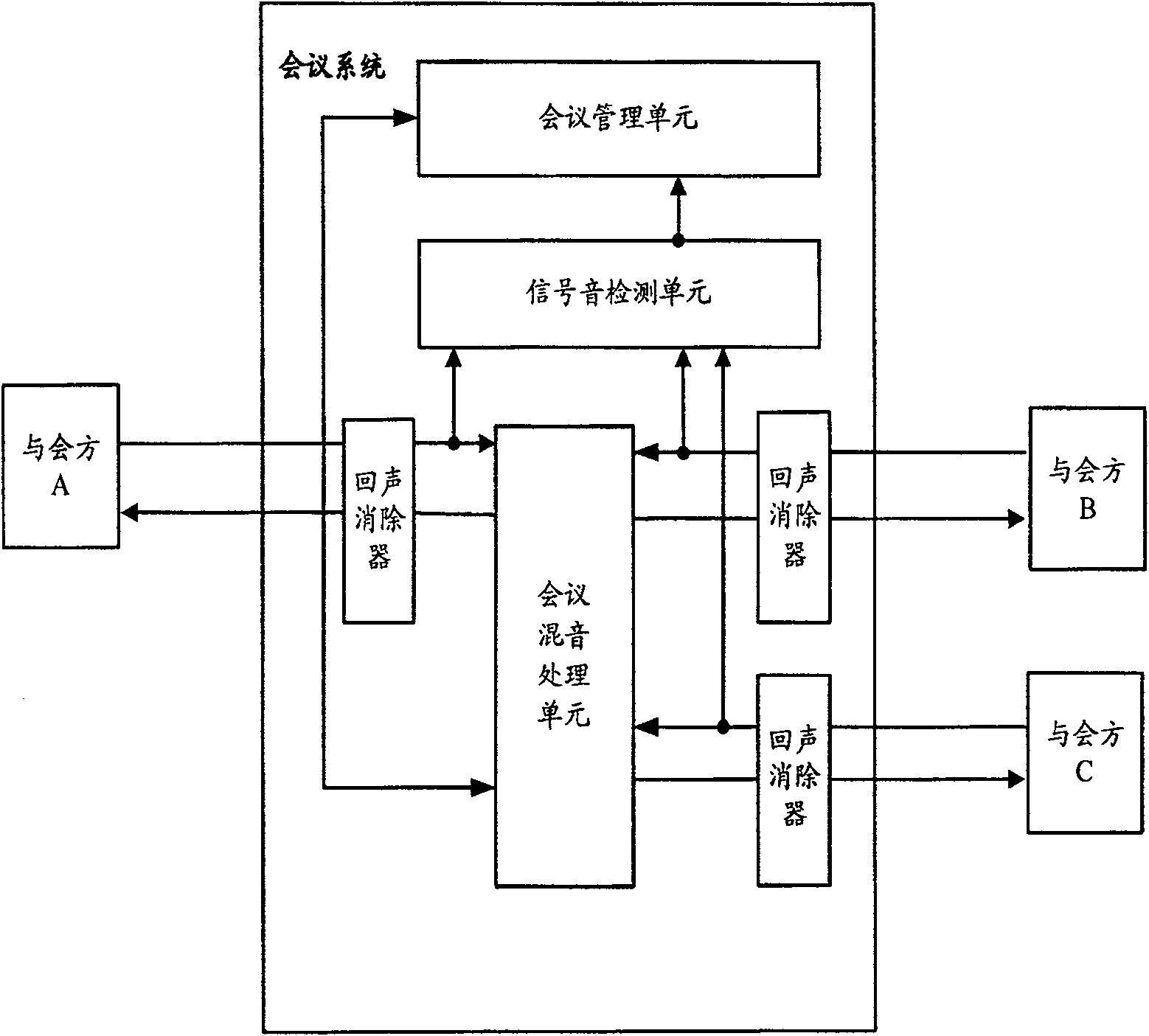 A method to eliminate echo number-receiving and conference system