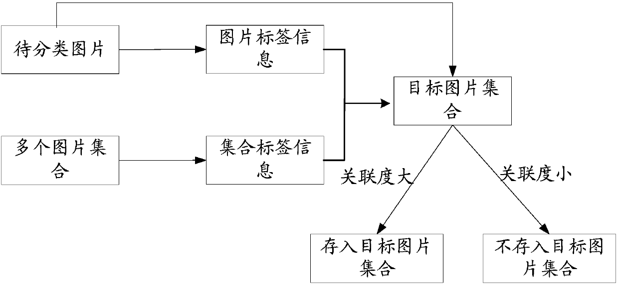 Picture classification method, device, storage medium and electronic equipment