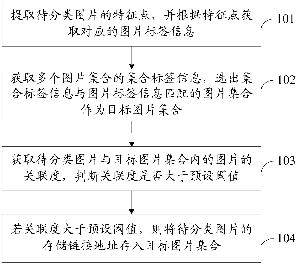 Picture classification method, device, storage medium and electronic equipment