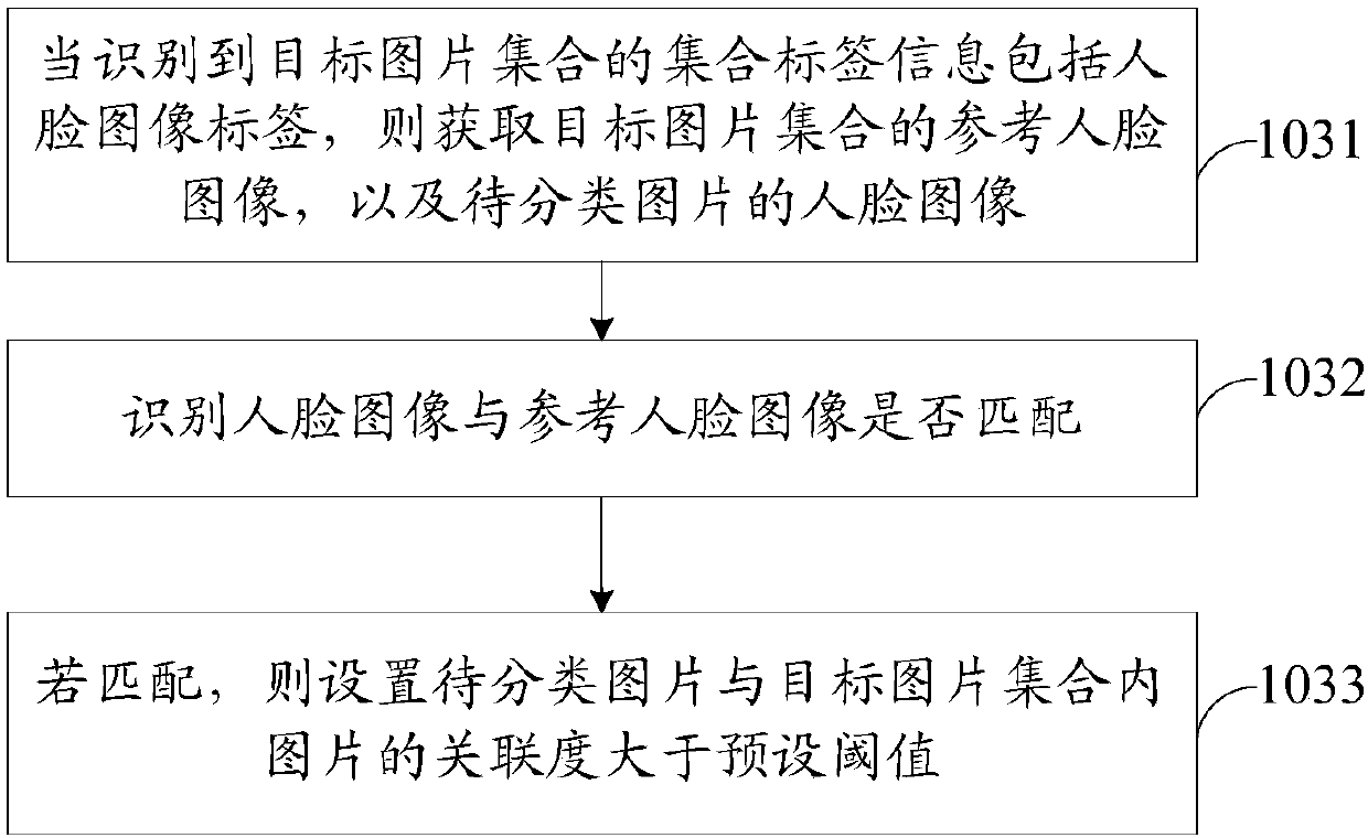 Picture classification method, device, storage medium and electronic equipment