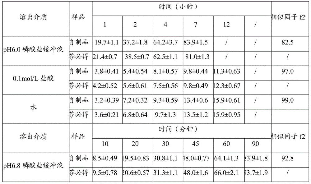 Ibuprofen slow-release pellets and preparation method thereof