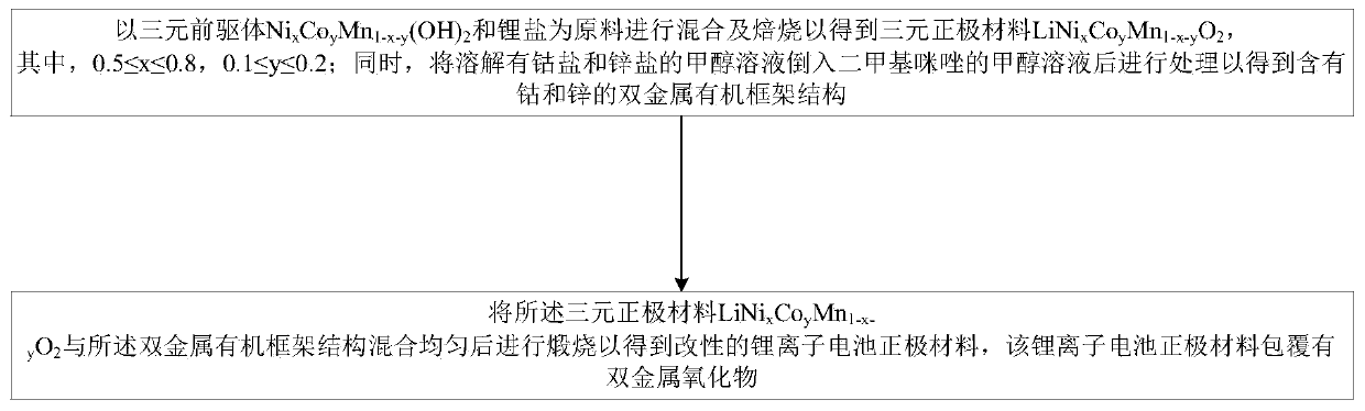 Lithium ion battery cathode material and preparation method thereof