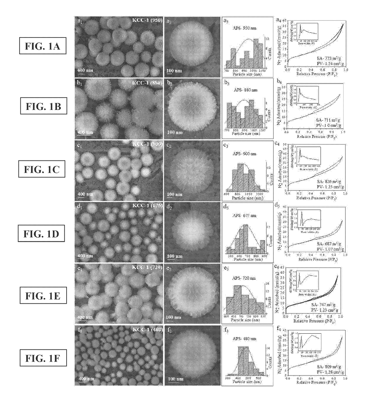 Synthesis of fibrous nano-silica spheres with controlled particle size, fibre density, and various textural properties