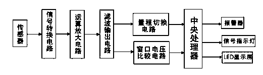 High-accuracy intelligent displacement sensor