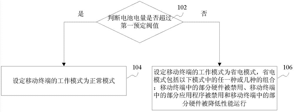 Battery management method and device