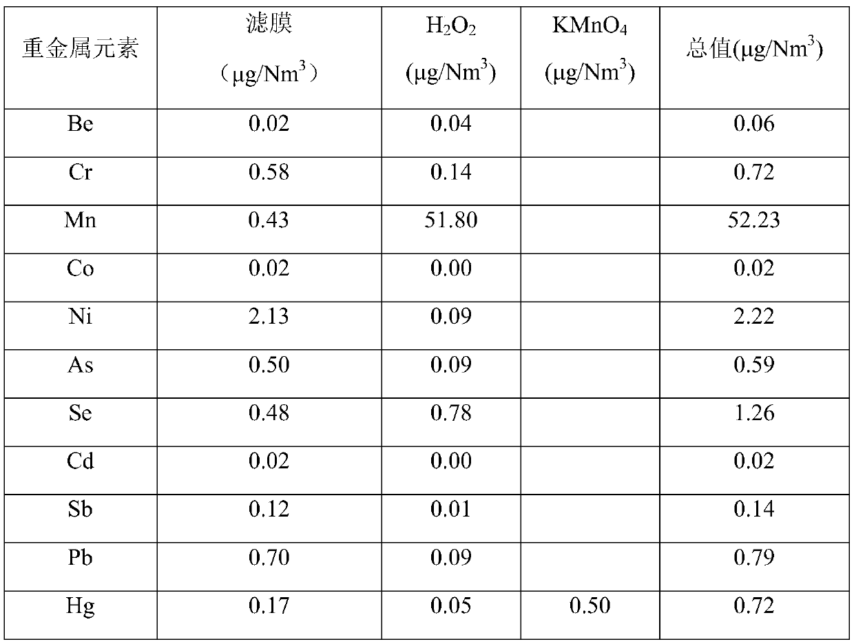 Device and method for detecting contents of particulate matters and heavy metal elements in tail gas