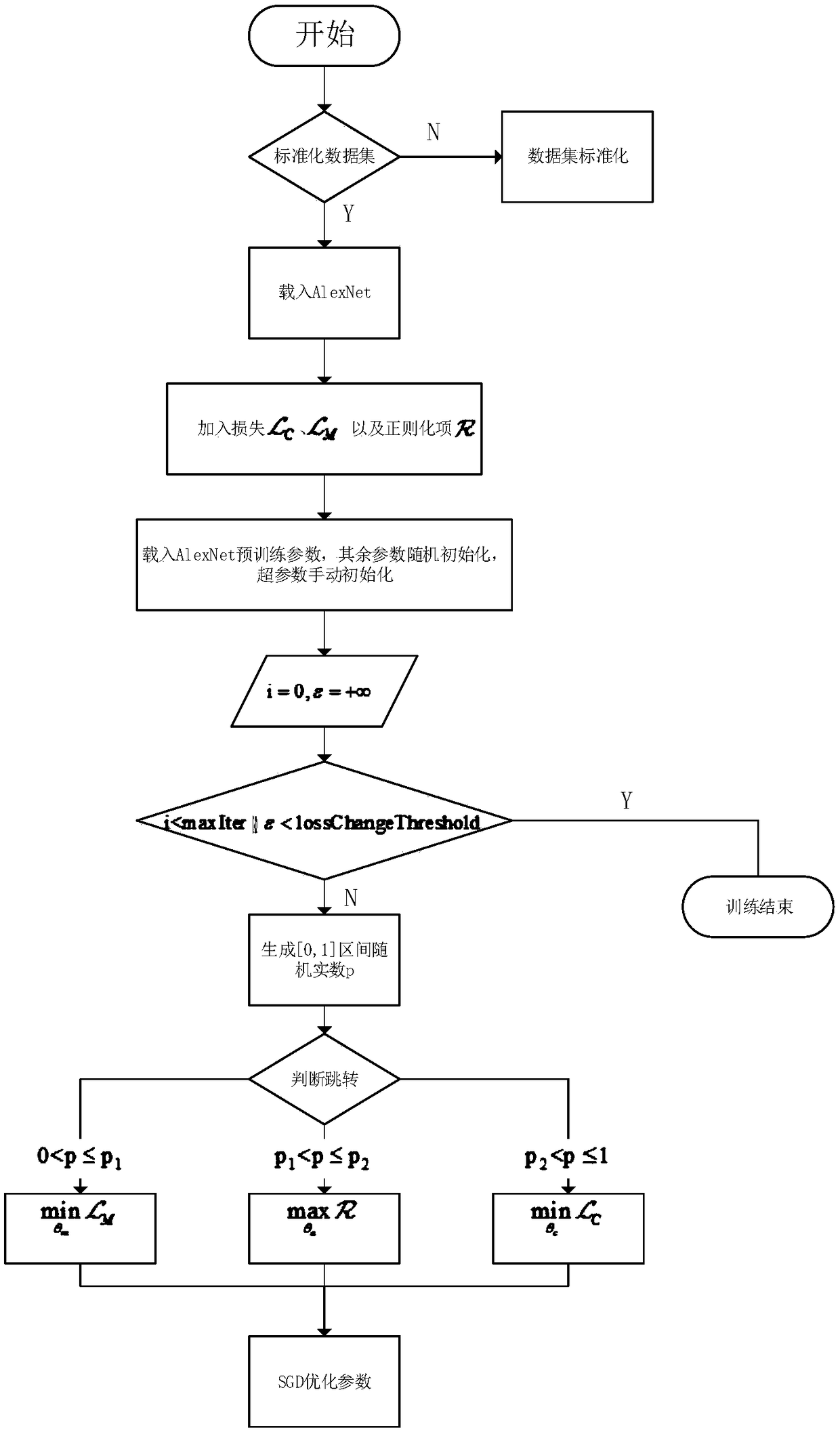 Domain adaptation method based on deep network and confrontation technology