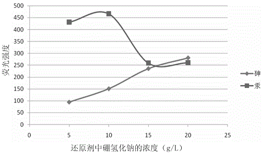 Sample pretreatment method simultaneously determining arsenic and mercury in milk and dairy products and detection method using same