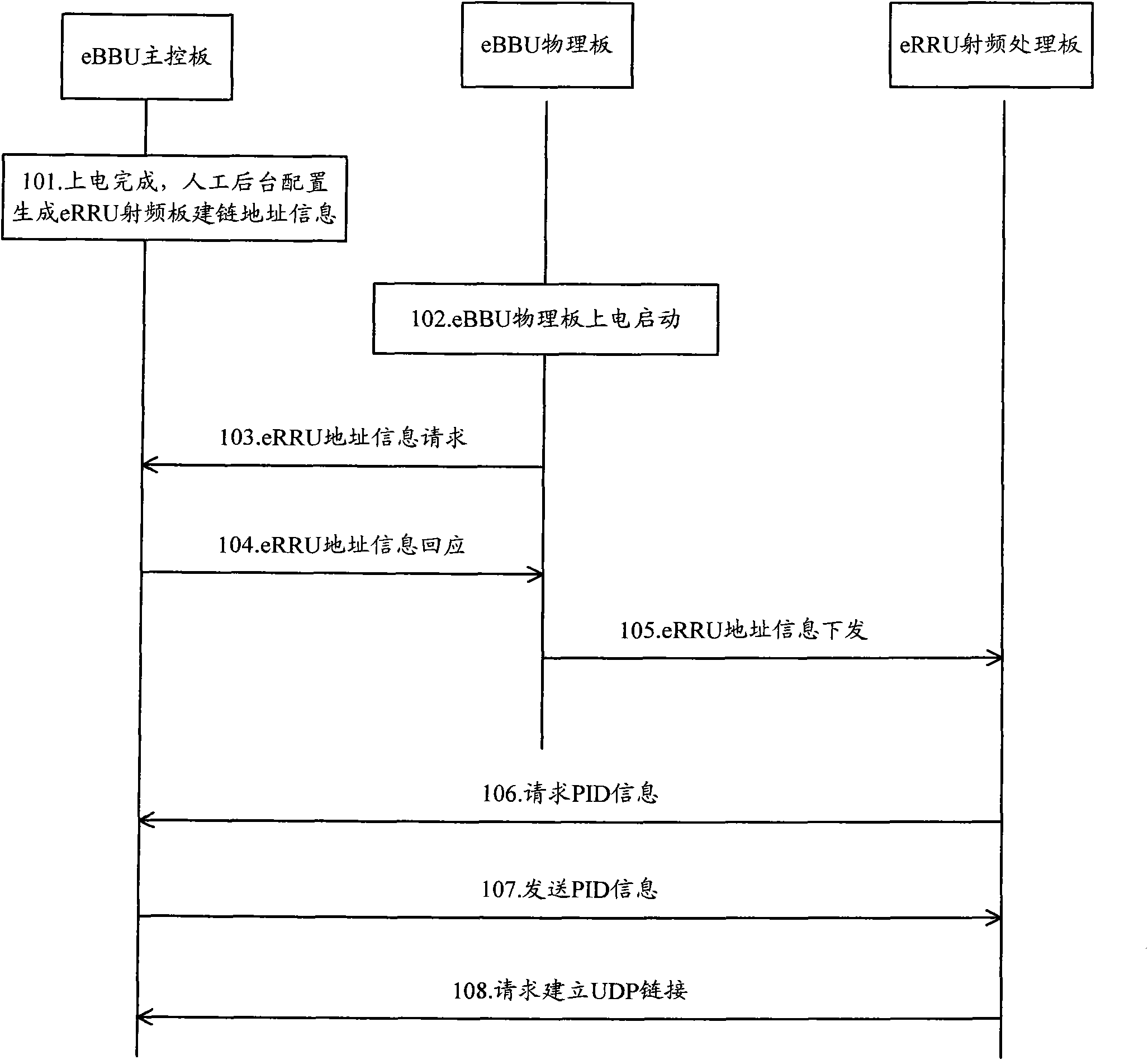 Method for starting self-configuration of evolution Remote Radio Unit