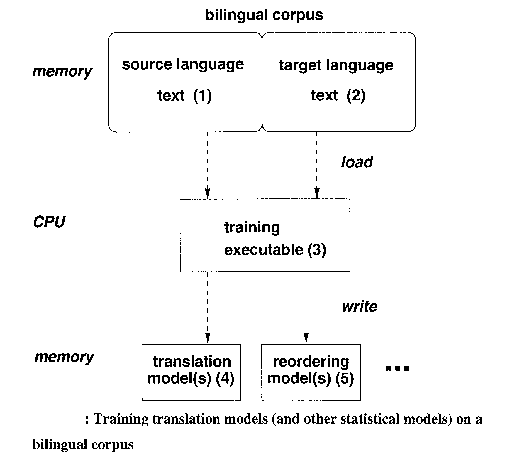 Means and a method for training a statistical machine translation system