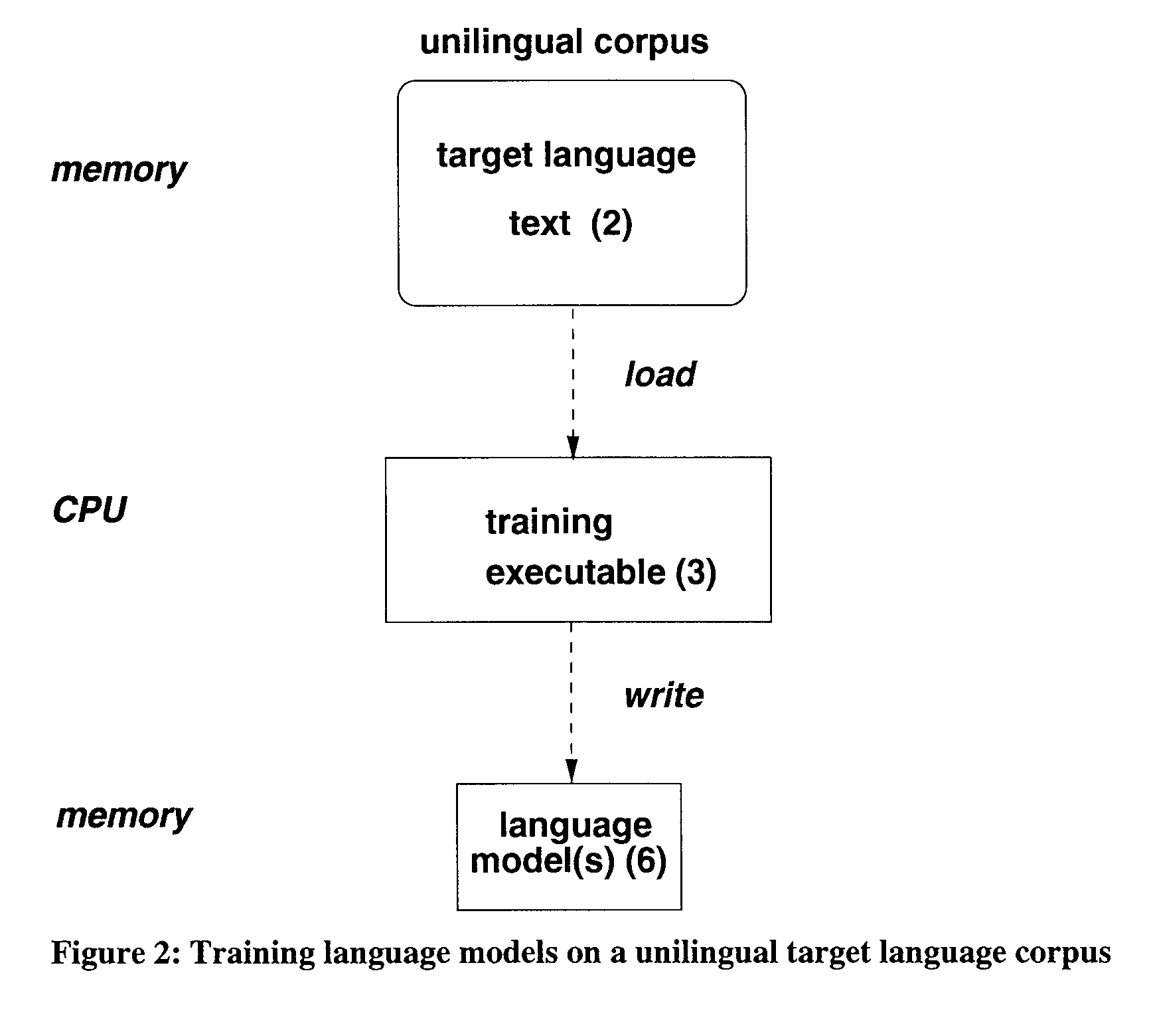 Means and a method for training a statistical machine translation system