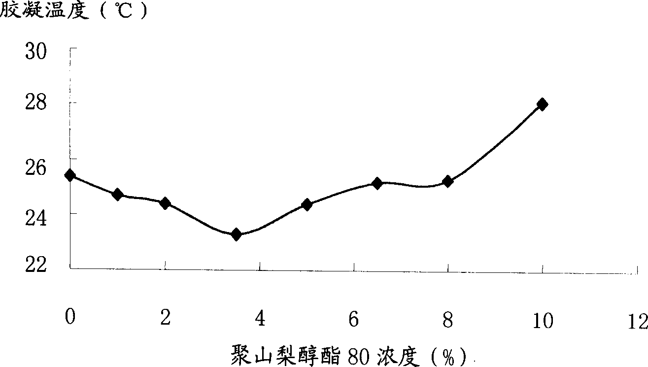 Temperature sensing instant type gel system