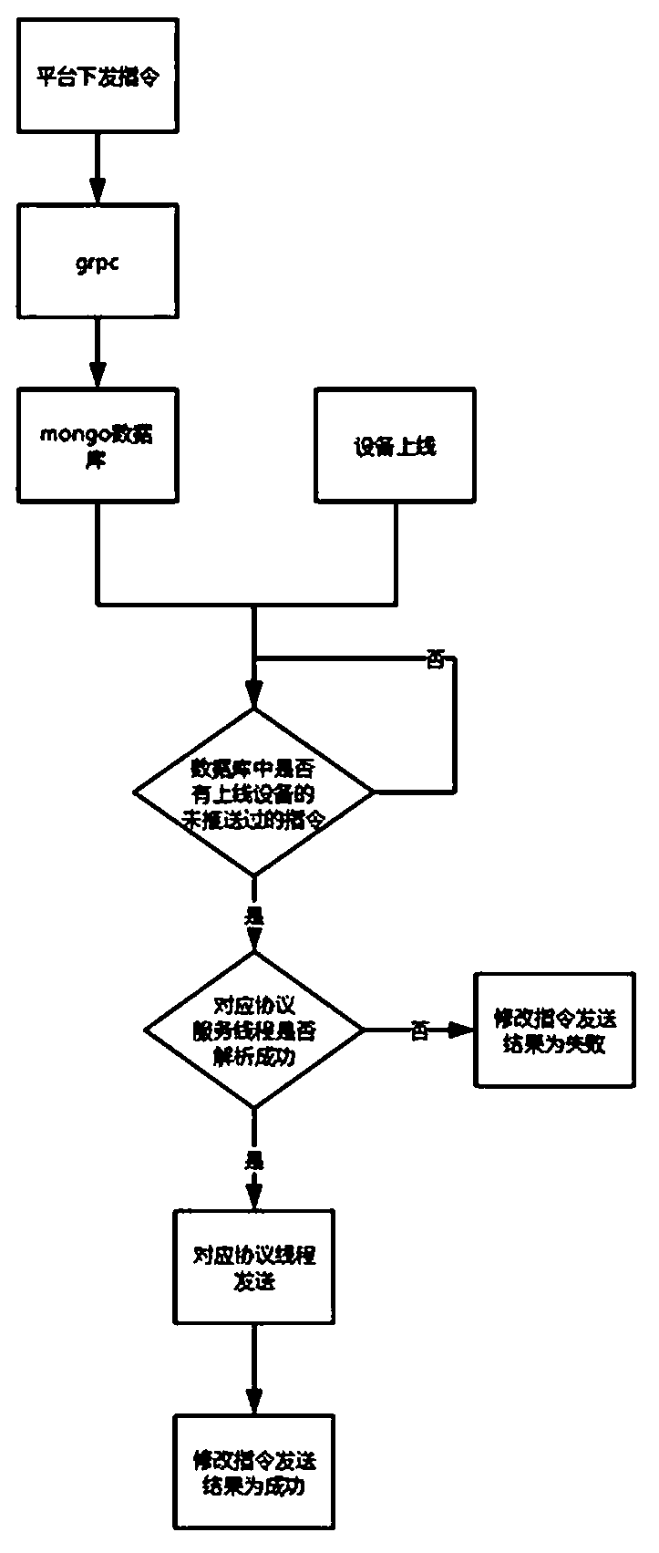 Gateway communication interaction service method for multi-protocol Beidou data acquisition