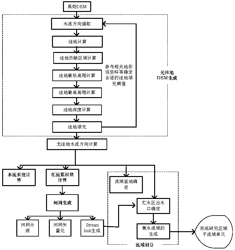 Method for calculating small watershed environmental capacity under support of GIS (Geographic Information System) technology