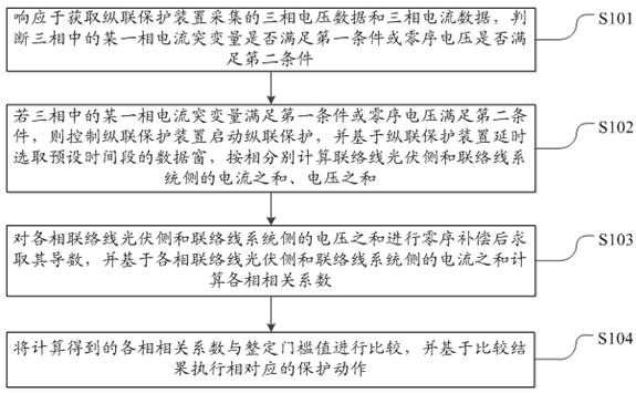 A photovoltaic power generation grid-connected tie line longitudinal protection method and system