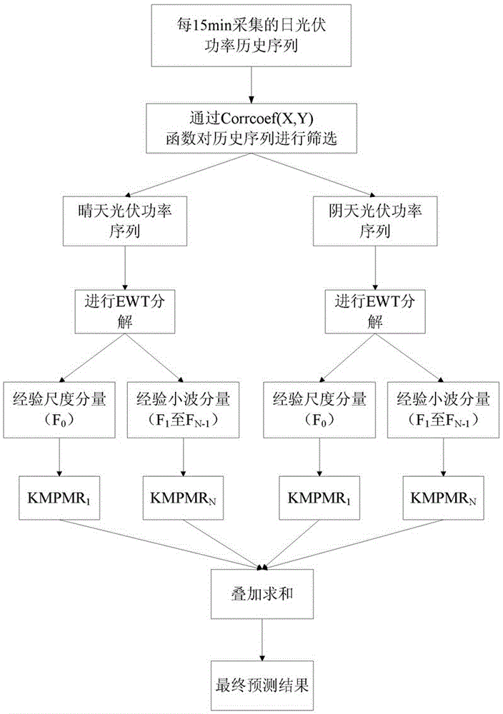 Short-term photovoltaic power prediction method based on EWT-KMPMR (empirical wavelet transform and kernel minimax probability machine classification)