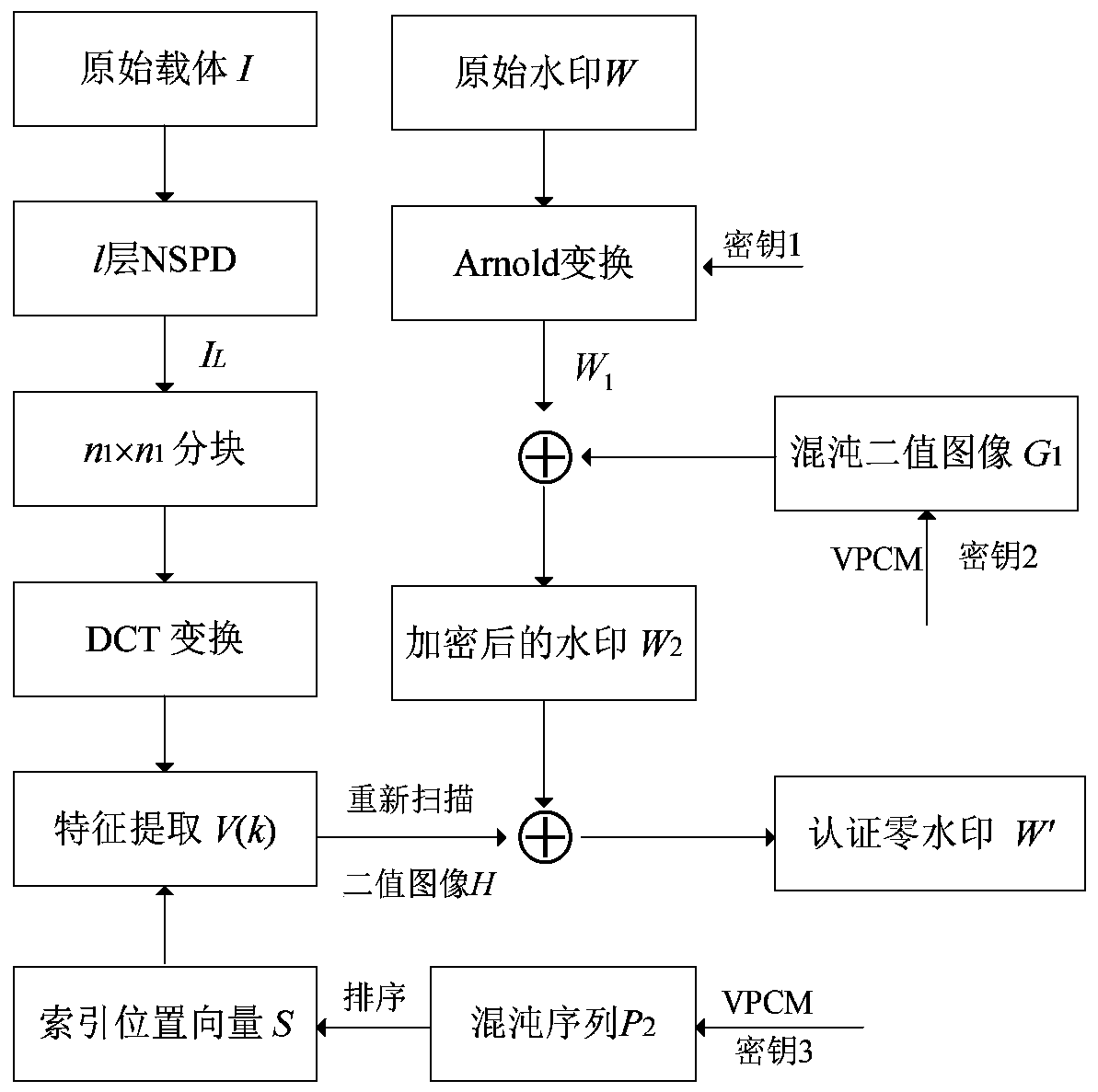 Hybrid transform domain image zero-watermarking method based on variable parameter chaotic mapping