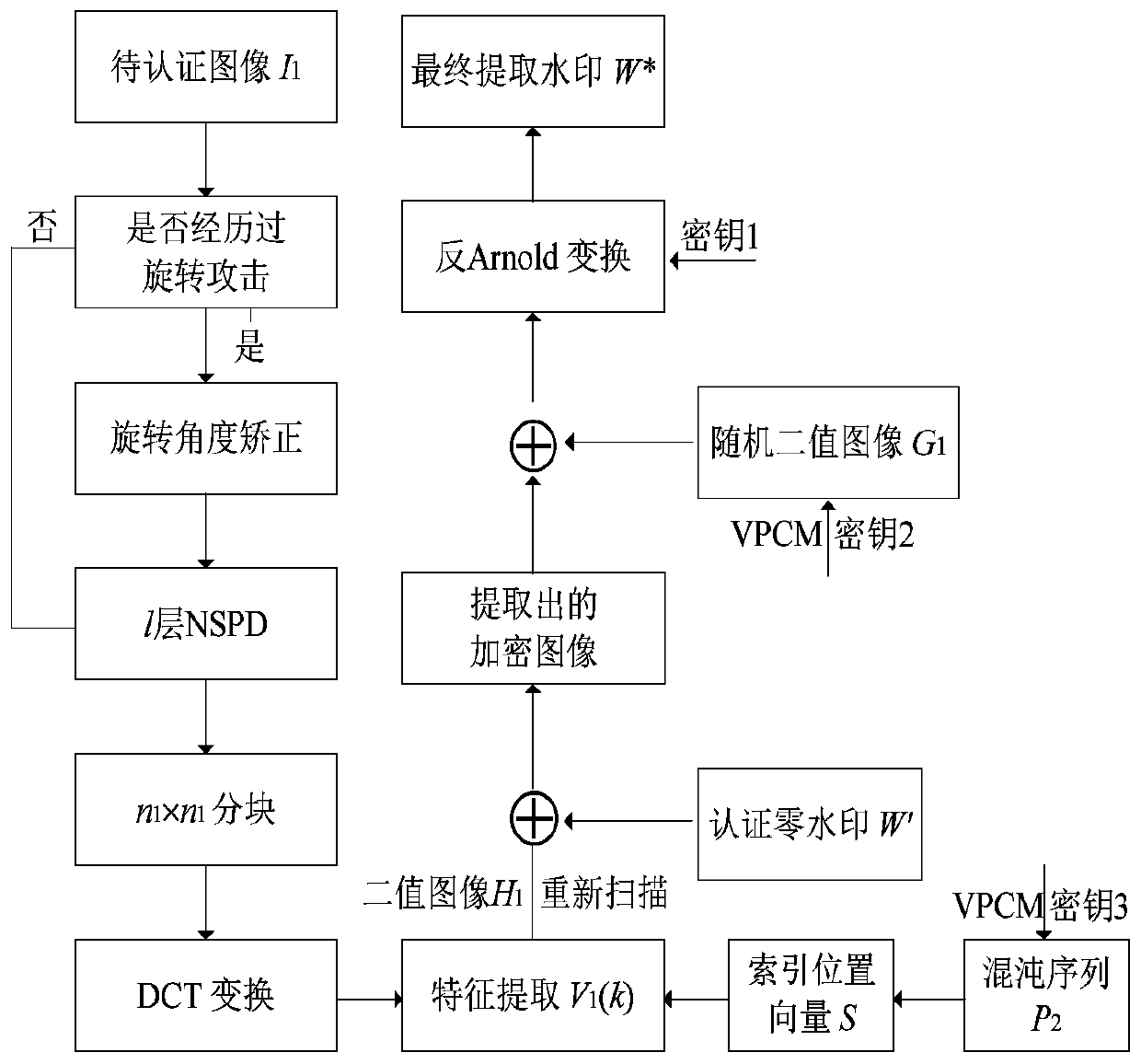 Hybrid transform domain image zero-watermarking method based on variable parameter chaotic mapping