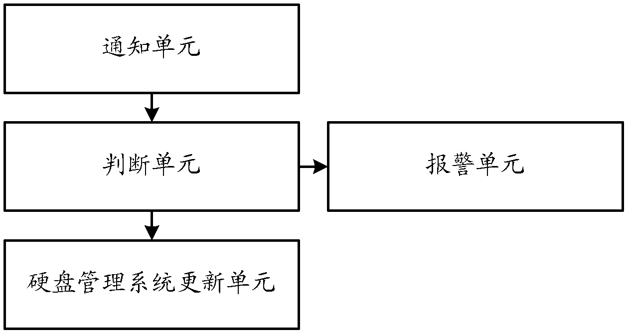 Method and device for carrying out charged uninstallation and installation of hard disk for digital video recorder