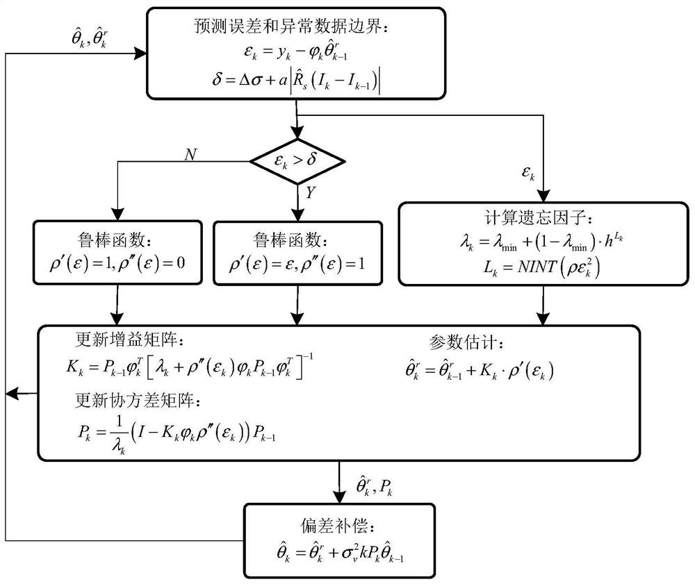 Battery parameter identification method and system based on robust recursive least squares