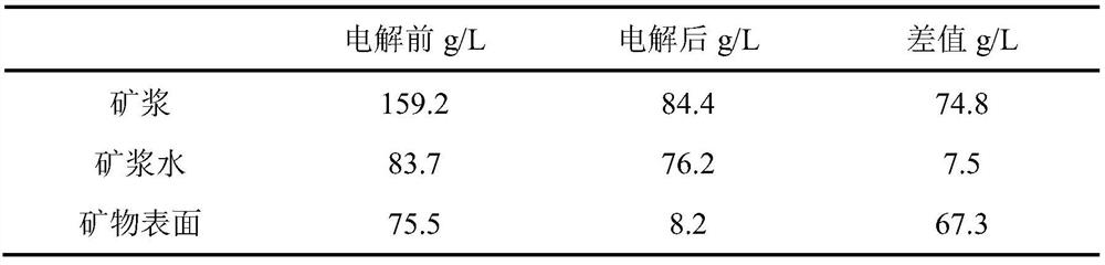 A method of electrochemical oxidation degradation mineral surface flotation agent