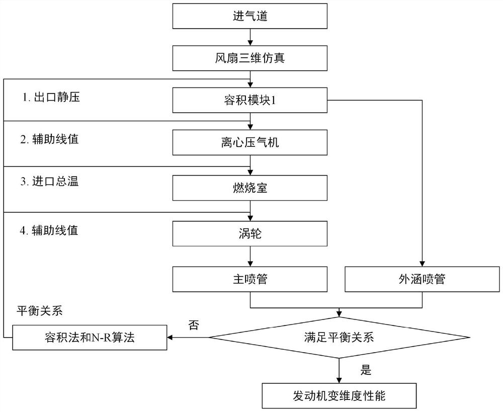 Complete machine variable-dimension simulation performance simulation process control method