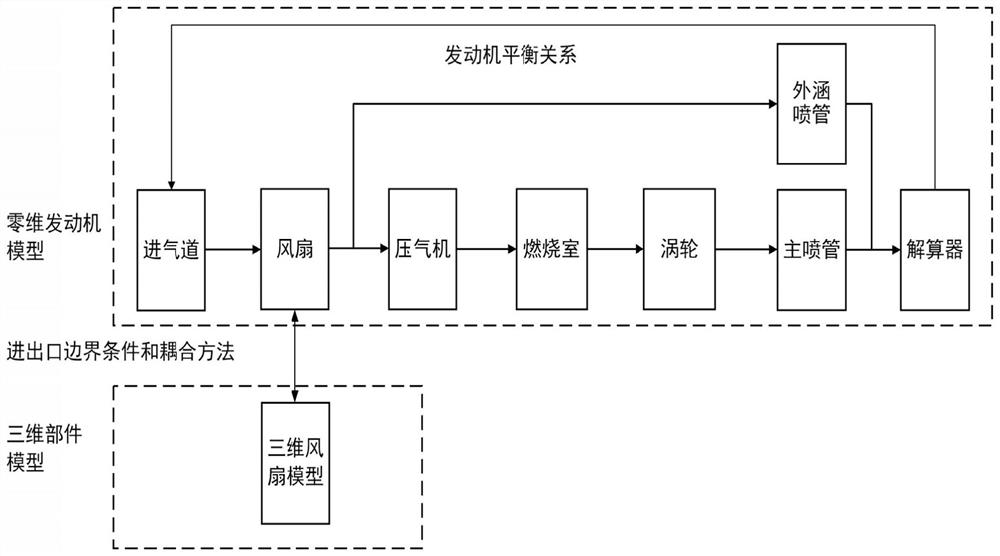 Complete machine variable-dimension simulation performance simulation process control method