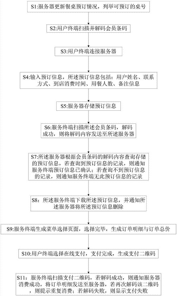 Restaurant member order payment management method and system based on barcode