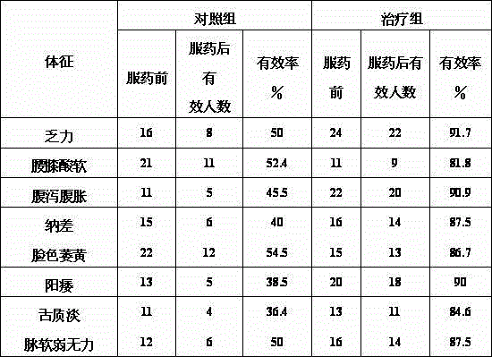 Traditional Chinese medicine dispersible tablets with function of tonifying kidneys and spleen and preparation method thereof