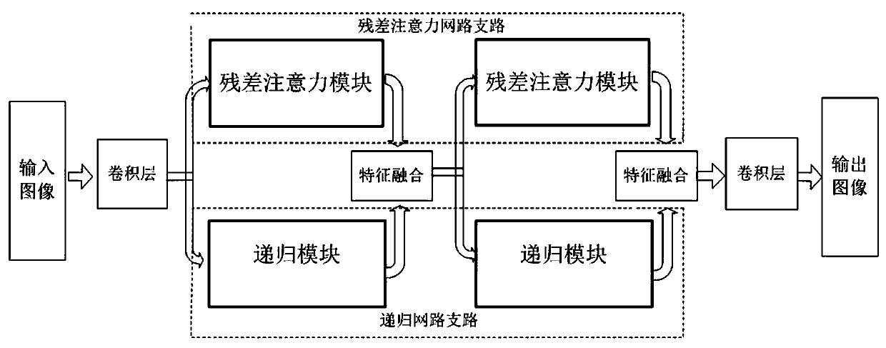 Recursive residual attention network-based image super-resolution reconstruction method