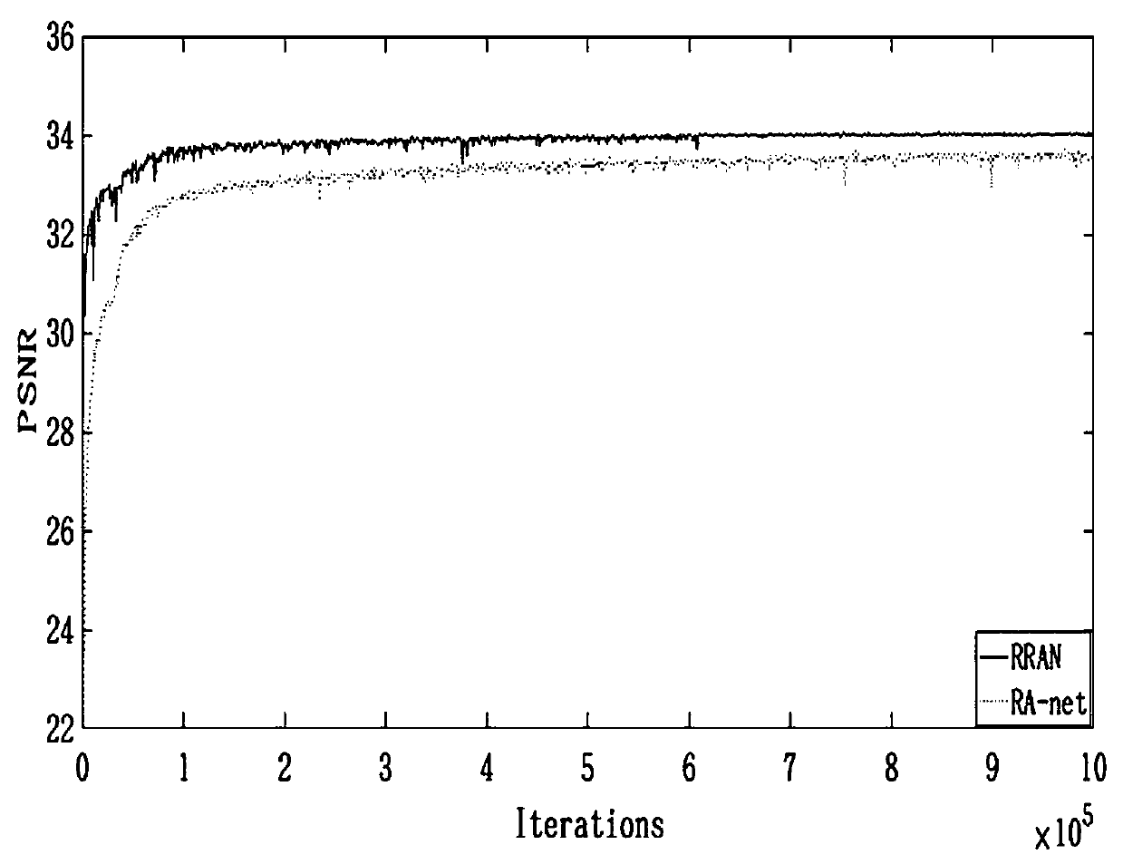 Recursive residual attention network-based image super-resolution reconstruction method