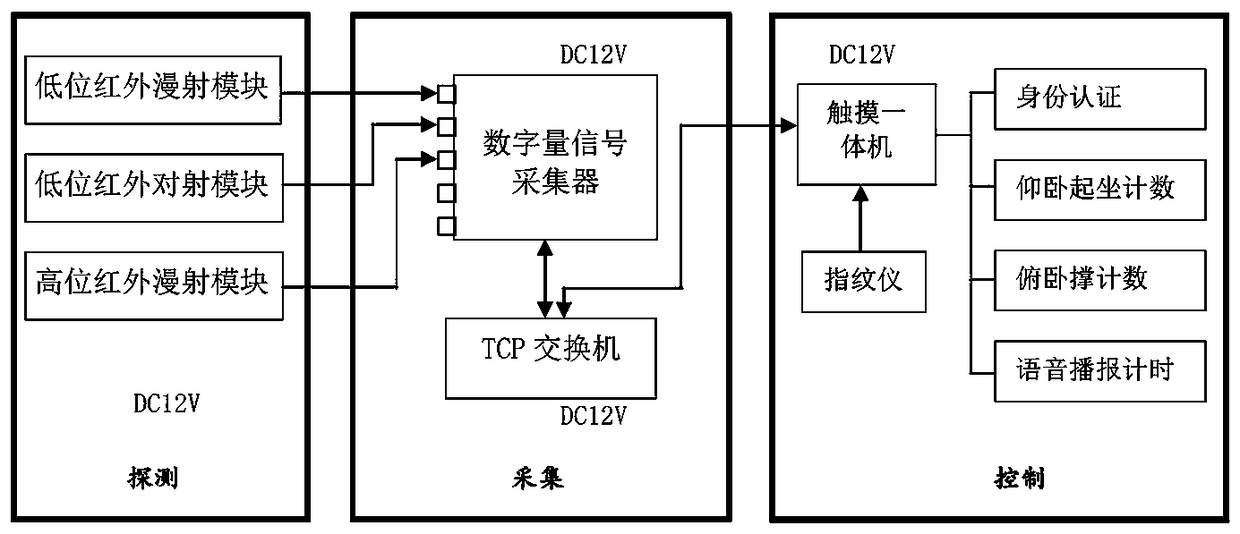 Intelligent physical examination system