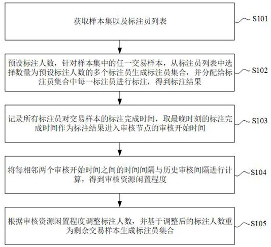 Sample labeling resource allocation method, device and application