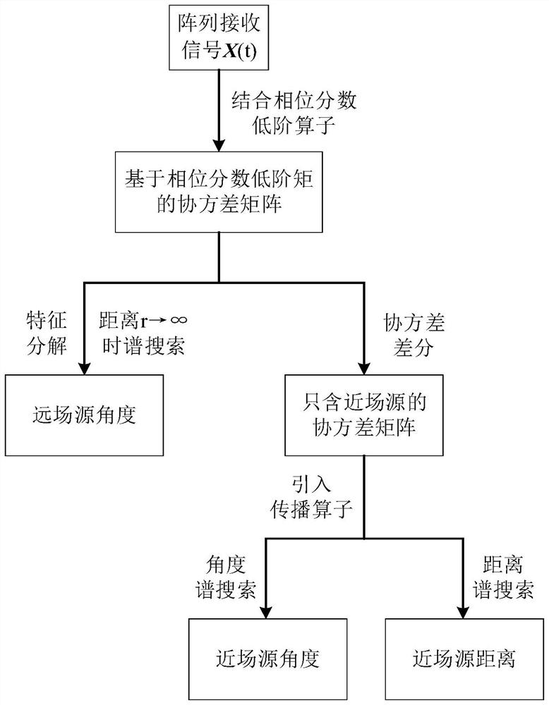 Phase fraction low moment-based covariance difference propagation algorithm