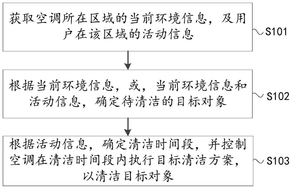 Method and device for controlling air conditioner, air conditioner and storage medium