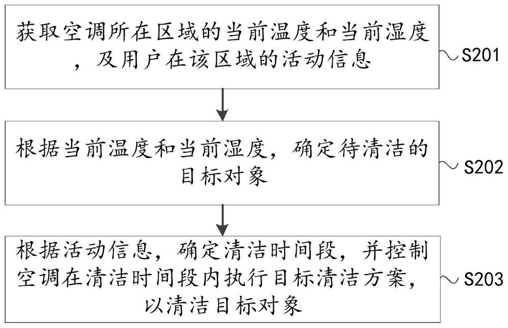 Method and device for controlling air conditioner, air conditioner and storage medium