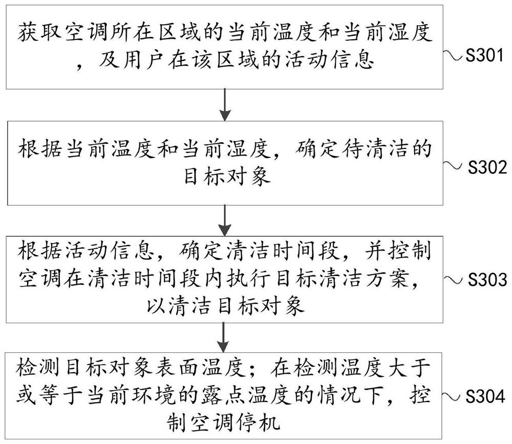 Method and device for controlling air conditioner, air conditioner and storage medium