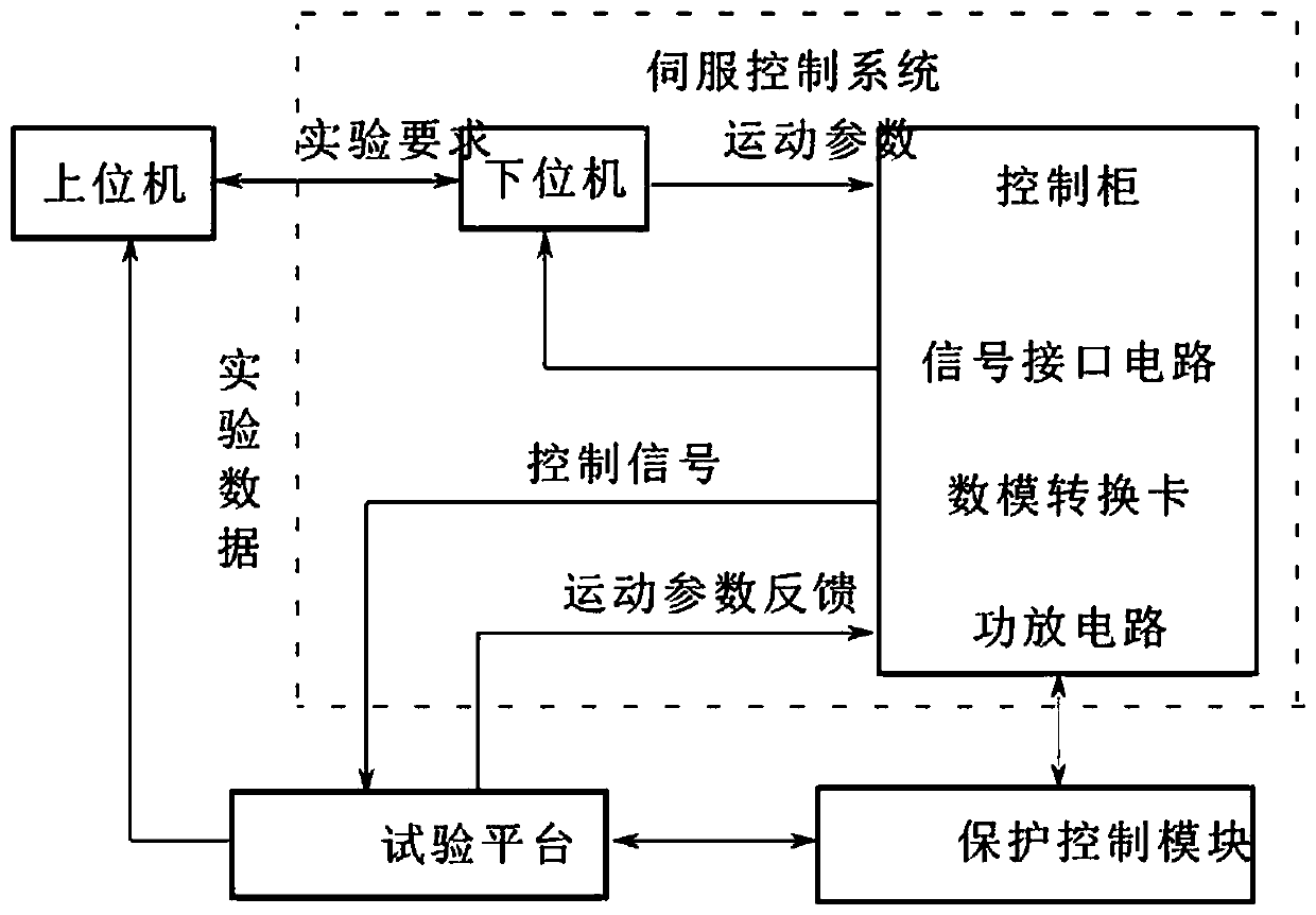 Static inclination test bench control system