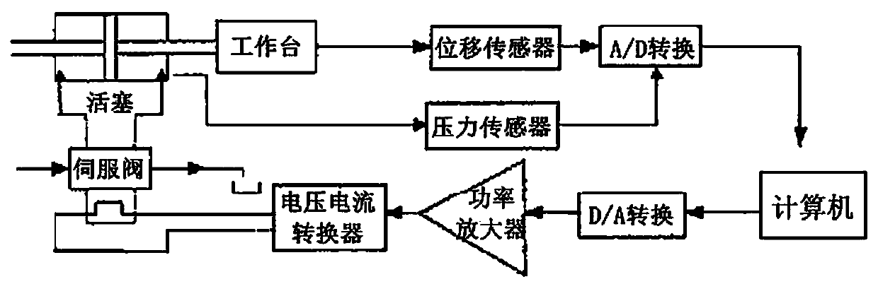 Static inclination test bench control system