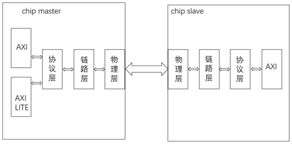 Chip interconnection system based on AXI