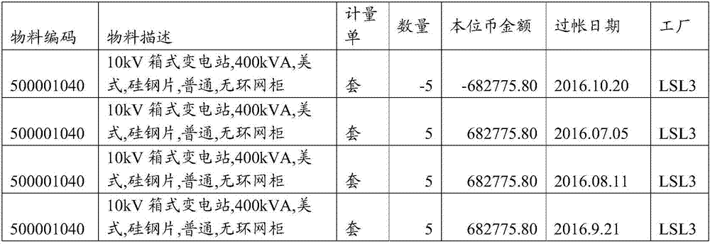 Demand prediction model selection method based on demand characteristic analysis