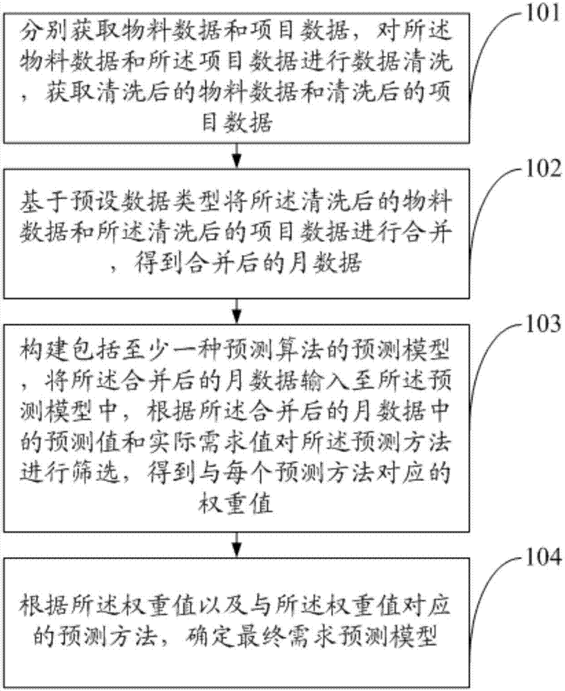 Demand prediction model selection method based on demand characteristic analysis